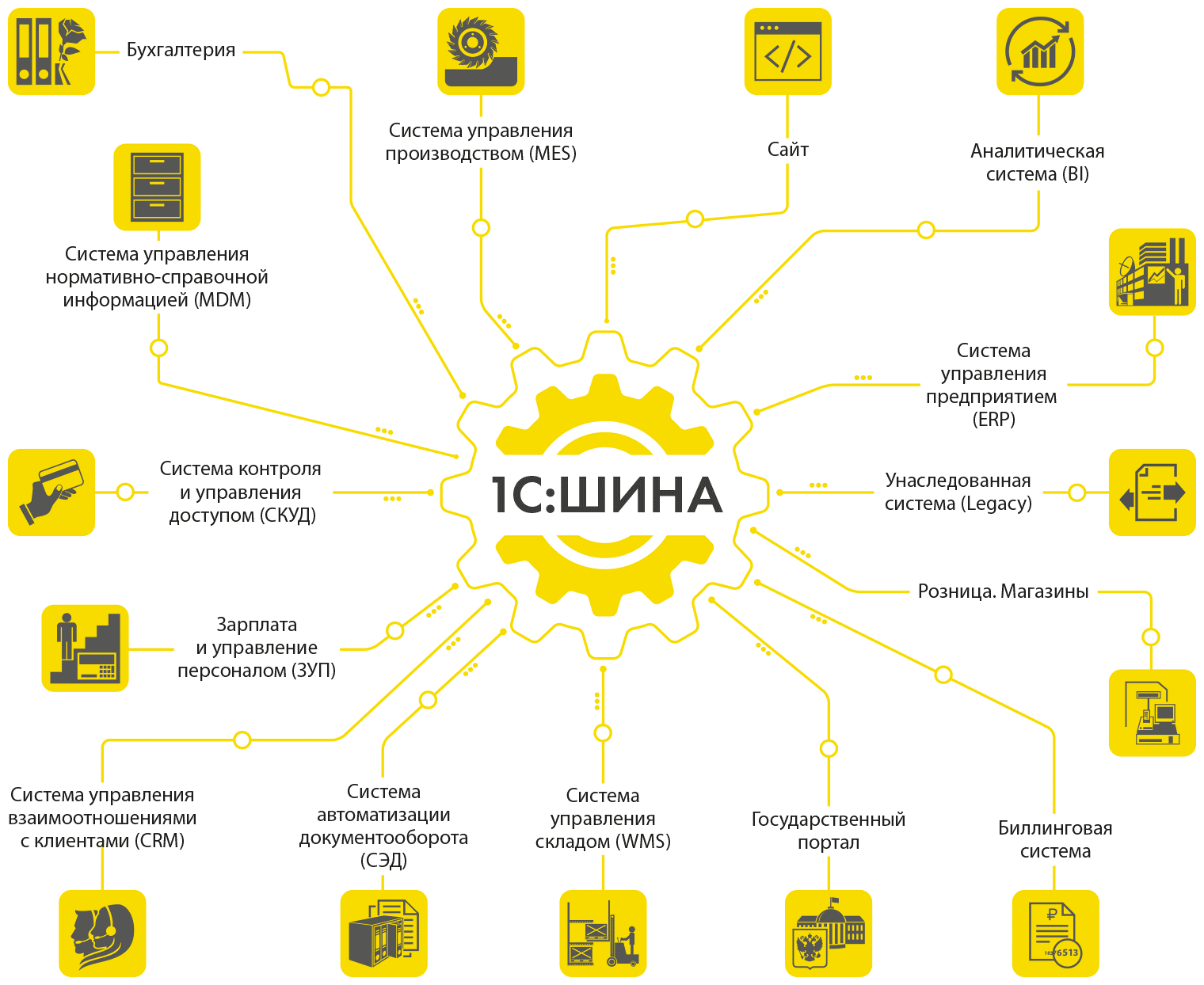 Схема обмена данными между системами через 1С:Шину