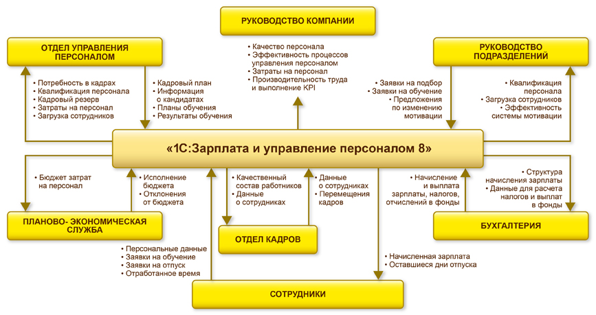 Схема возможностей 1С:Зарплата и управление персоналом 8